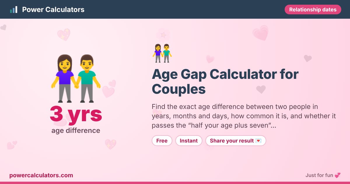 Age Gap Calculator for Couples — Power Calculators Age Gap Calculator for Couples illustration: example result 3 yrs (age difference) — Find the exact age difference between two people in years, months and days, how common it is, and whether it passes the “half your age plus seven”…