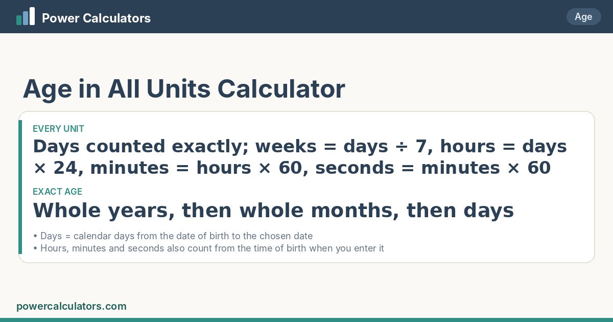 Age (All Units) formula: Days counted exactly; weeks = days ÷ 7, hours = days × 24, minutes = hours × 60, seconds = minutes × 60; Whole years, then whole months, then days