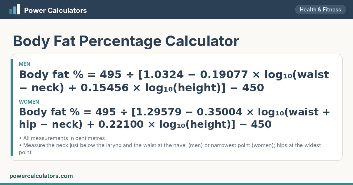 Body Fat % formula: Body fat % = 495 ÷ [1.0324 − 0.19077 × log₁₀(waist − neck) + 0.15456 × log₁₀(height)] − 450; Body fat % = 495 ÷ [1.29579 − 0.35004 × log₁₀(waist + hip − neck) + 0.22100 × log₁₀(height)] − 450
