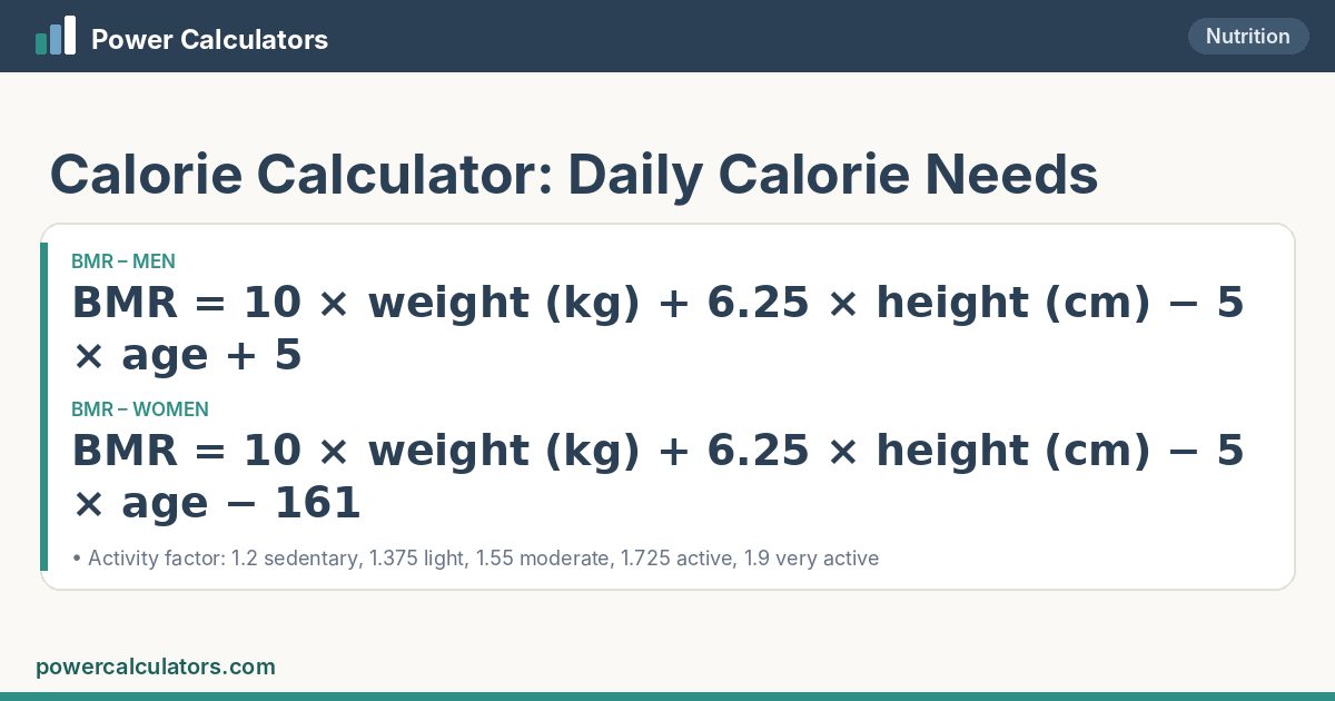 Calorie Need formula: BMR = 10 × weight (kg) + 6.25 × height (cm) − 5 × age + 5; BMR = 10 × weight (kg) + 6.25 × height (cm) − 5 × age − 161