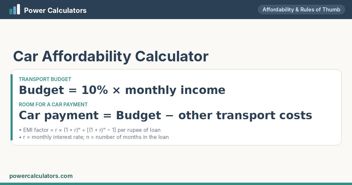Car Affordability formula: Budget = 10% × monthly income; Car payment = Budget − other transport costs