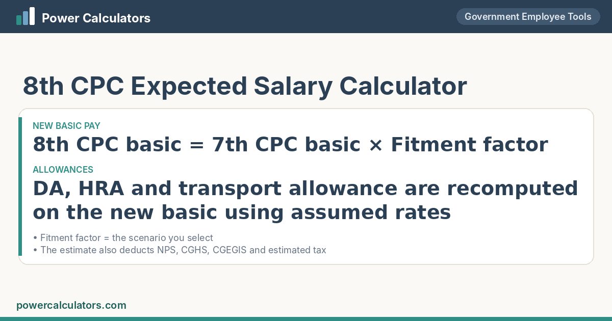 8th CPC Expected Salary formula: 8th CPC basic = 7th CPC basic × Fitment factor; DA, HRA and transport allowance are recomputed on the new basic using assumed rates