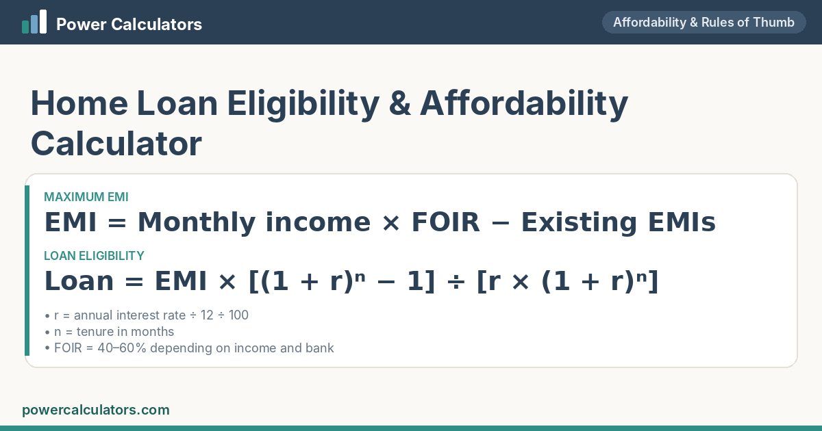 Home Loan Eligibility formula: EMI = Monthly income × FOIR − Existing EMIs; Loan = EMI × [(1 + r)ⁿ − 1] ÷ [r × (1 + r)ⁿ]