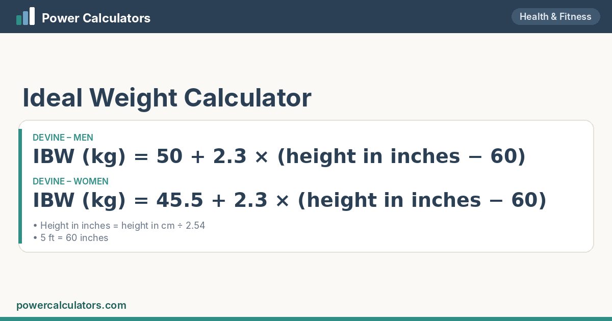Ideal Weight formula: IBW (kg) = 50 + 2.3 × (height in inches − 60); IBW (kg) = 45.5 + 2.3 × (height in inches − 60)