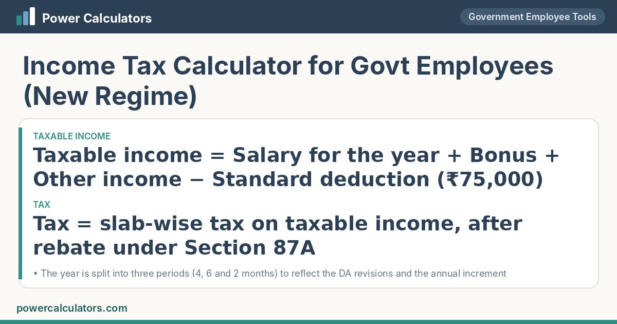 Income Tax (New Regime) formula: Taxable income = Salary for the year + Bonus + Other income − Standard deduction (₹75,000); Tax = slab-wise tax on taxable income, after rebate under Section 87A