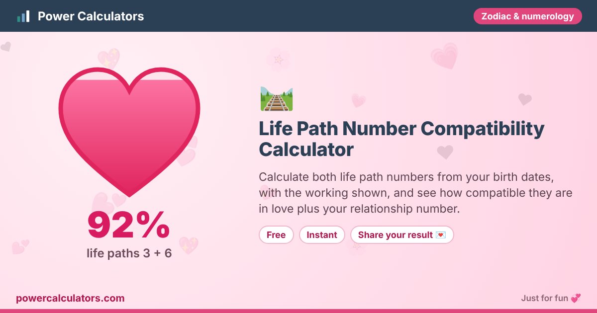 Life Path Number Compatibility Calculator illustration: example result 92% (life paths 3 + 6) — Calculate both life path numbers from your birth dates, with the working shown, and see how compatible they are in love plus your relationship number.