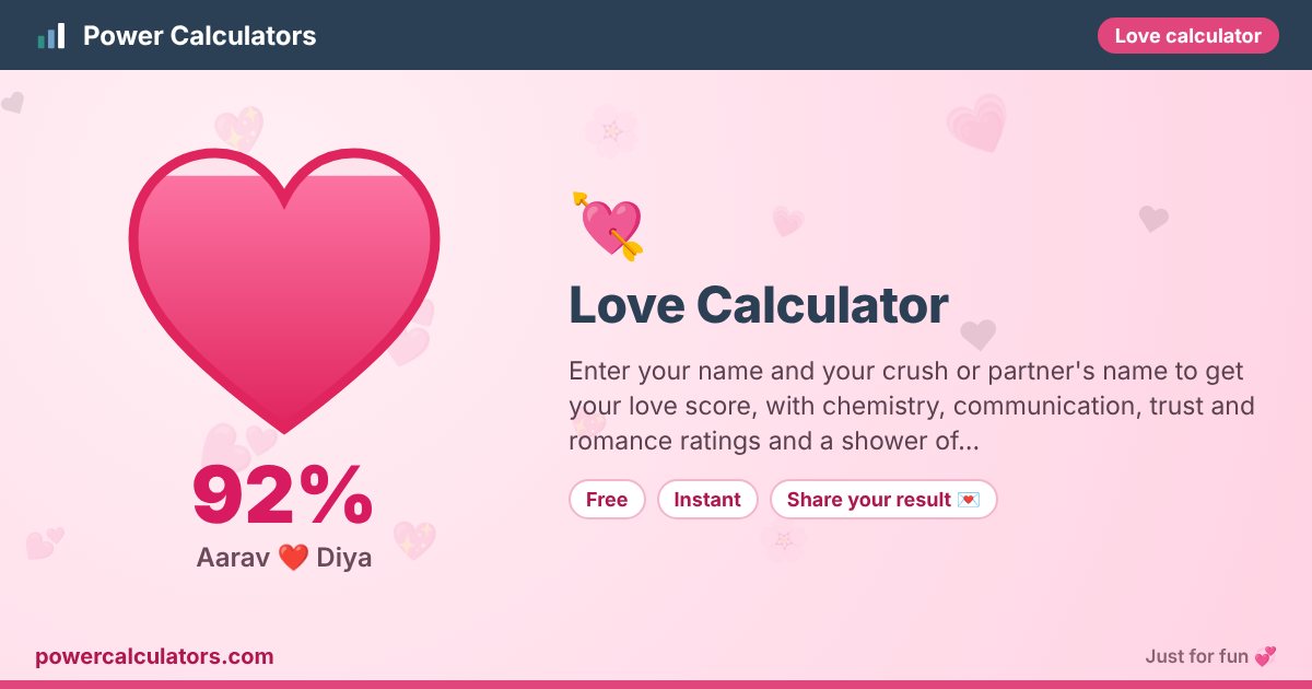 Love Calculator illustration: example result 92% (Aarav ❤️ Diya) — Enter your name and your crush or partner's name to get your love score, with chemistry, communication, trust and romance ratings and a shower of…