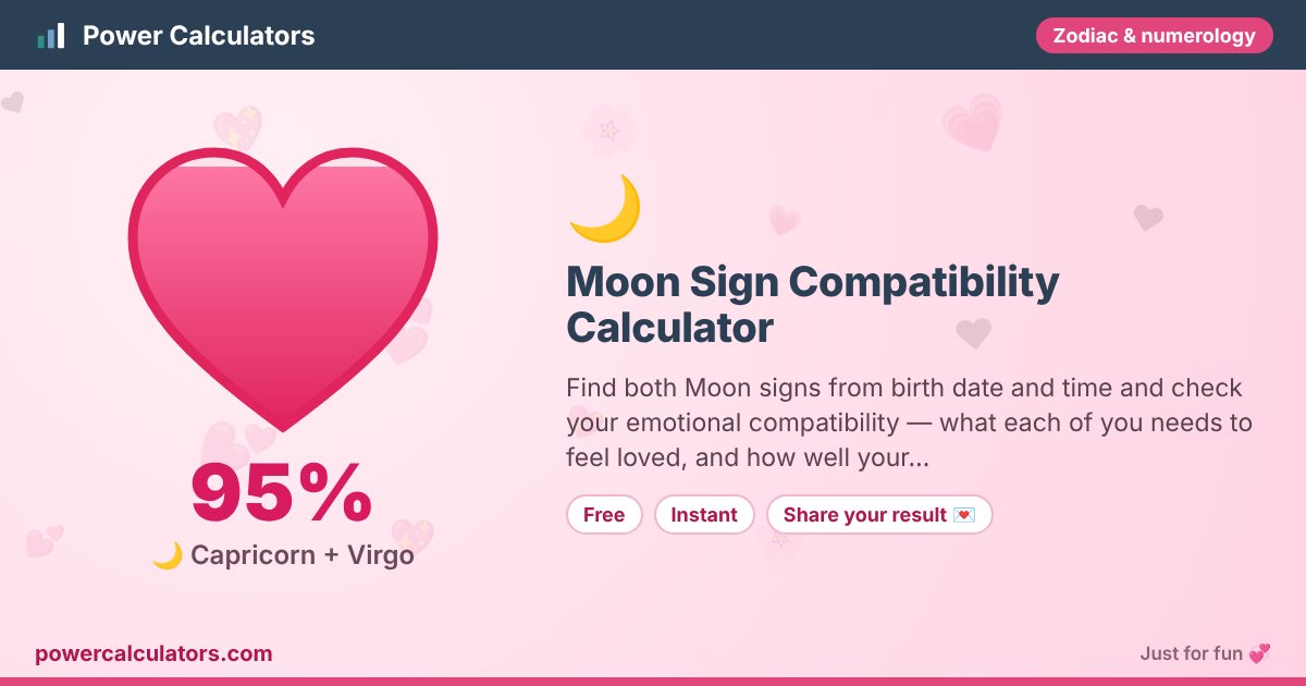 Moon Sign Compatibility Calculator illustration: example result 95% (🌙 Capricorn + Virgo) — Find both Moon signs from birth date and time and check your emotional compatibility — what each of you needs to feel loved, and how well your…