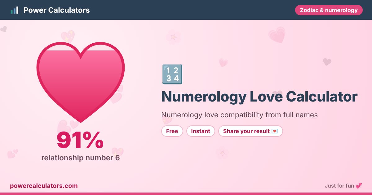 Numerology Love Calculator illustration: example result 91% (relationship number 6) — Numerology love compatibility from full names