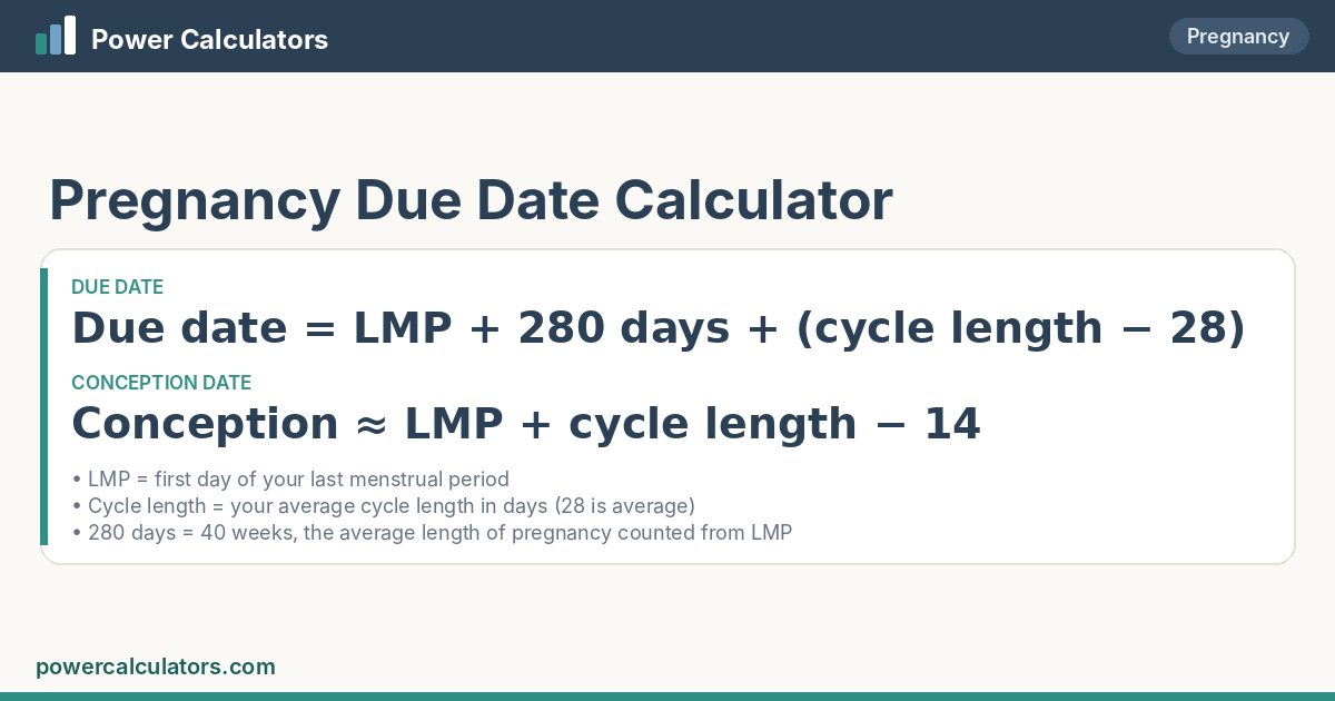 Due Date formula: Due date = LMP + 280 days + (cycle length − 28); Conception ≈ LMP + cycle length − 14
