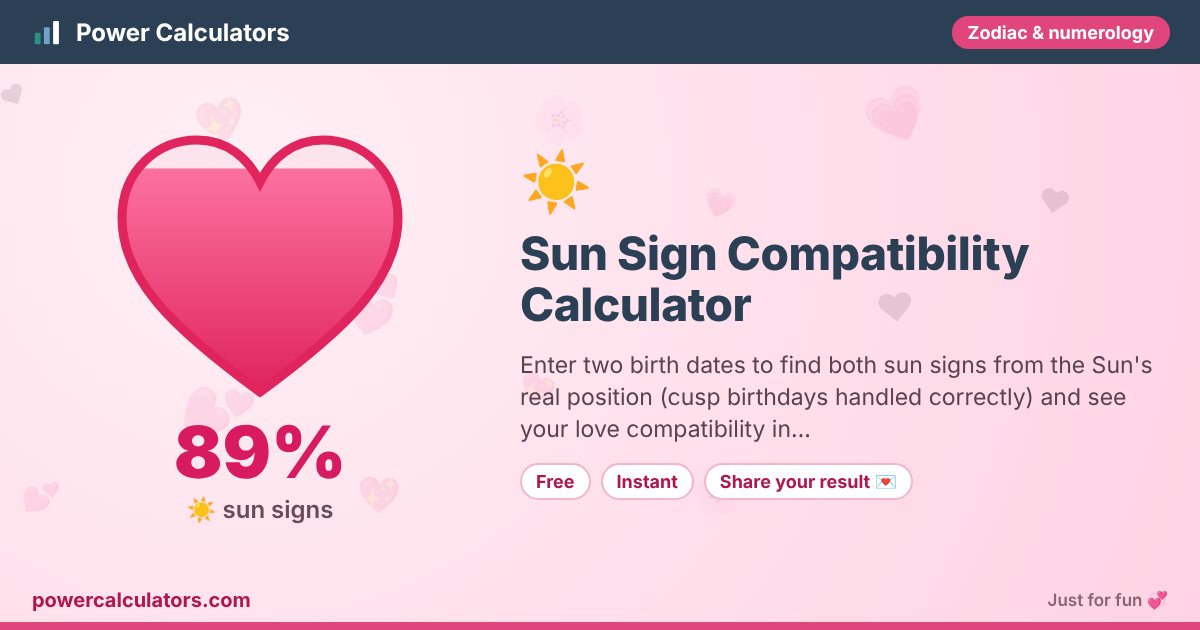 Sun Sign Compatibility Calculator illustration: example result 89% (☀️ sun signs) — Enter two birth dates to find both sun signs from the Sun's real position (cusp birthdays handled correctly) and see your love compatibility in…