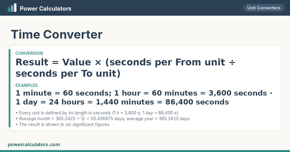 Time Converter: Result = Value × (seconds per From unit ÷ seconds per To unit); 1 minute = 60 seconds; 1 hour = 60 minutes = 3,600 seconds · 1 day = 24 hours = 1,440 minutes = 86,400 seconds