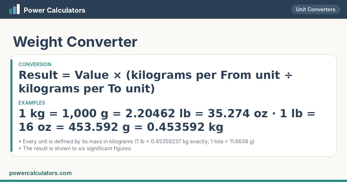 Weight Converter: Result = Value × (kilograms per From unit ÷ kilograms per To unit); 1 kg = 1,000 g = 2.20462 lb = 35.274 oz · 1 lb = 16 oz = 453.592 g = 0.453592 kg