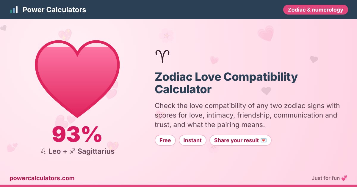 Zodiac Love Compatibility Calculator illustration: example result 93% (♌ Leo + ♐ Sagittarius) — Check the love compatibility of any two zodiac signs with scores for love, intimacy, friendship, communication and trust, and what the pairing means.