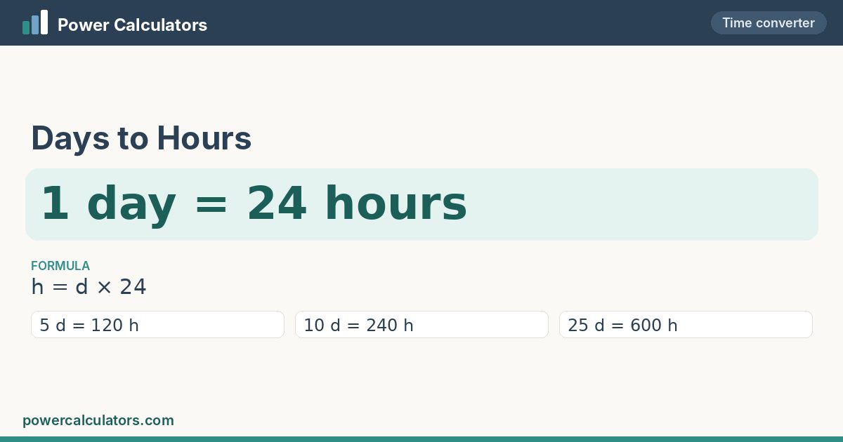 Days to Hours conversion: 1 day = 24 hours, formula h = d × 24