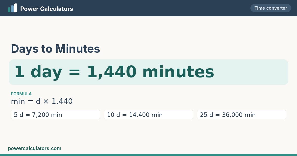 Days to Minutes — 1 day = 1,440 minutes Days to Minutes conversion: 1 day = 1,440 minutes, formula min = d × 1,440