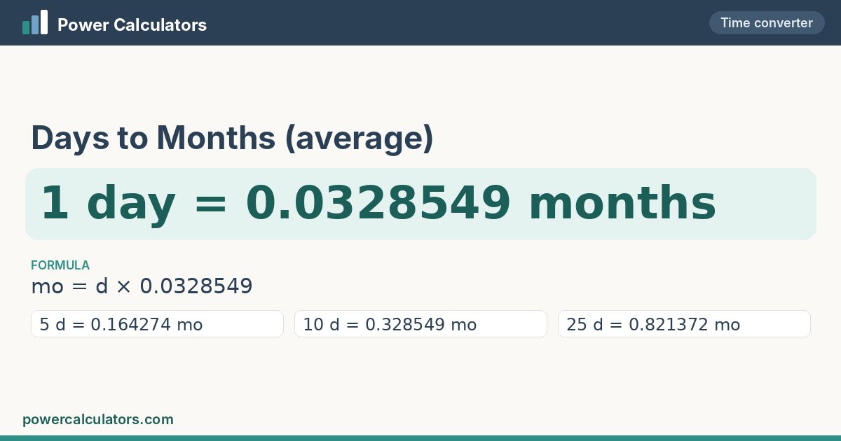 Days to Months (average) conversion: 1 day = 0.0328549 months, formula mo = d × 0.0328549