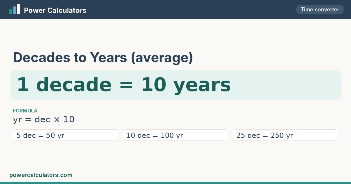 Decades to Years (average) conversion: 1 decade = 10 years, formula yr = dec × 10