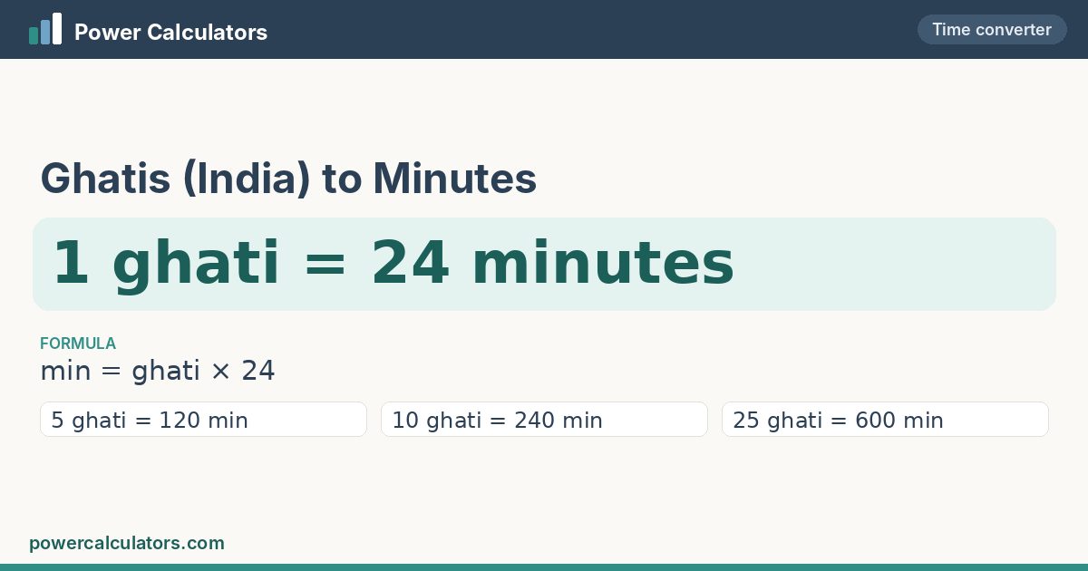 Ghatis (India) to Minutes conversion: 1 ghati = 24 minutes, formula min = ghati × 24