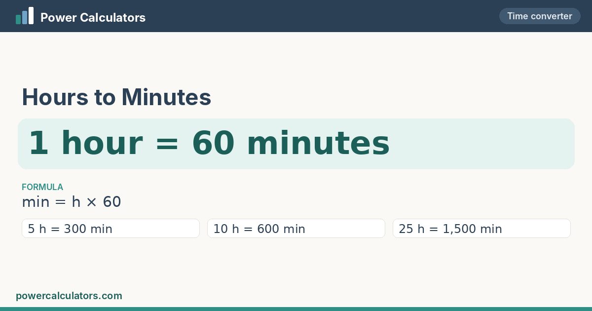 Hours to Minutes conversion: 1 hour = 60 minutes, formula min = h × 60