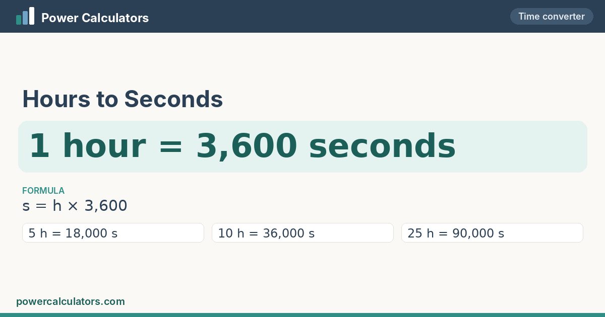 Hours to Seconds — 1 hour = 3,600 seconds Hours to Seconds conversion: 1 hour = 3,600 seconds, formula s = h × 3,600