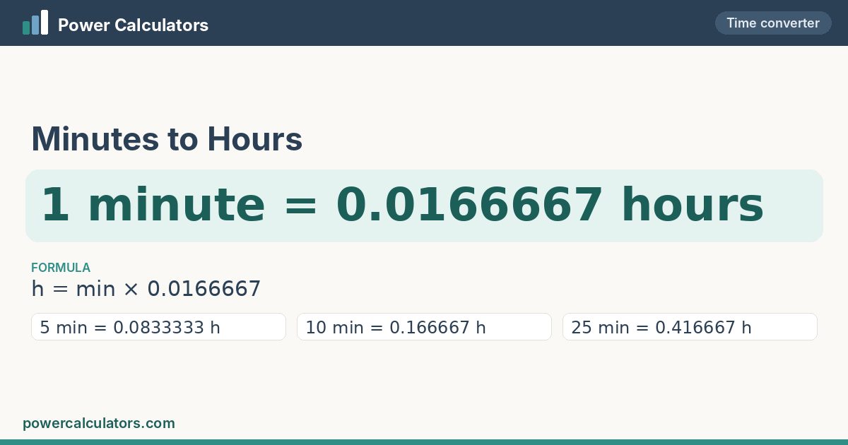 Minutes to Hours — 1 minute = 0.0166667 hours Minutes to Hours conversion: 1 minute = 0.0166667 hours, formula h = min × 0.0166667