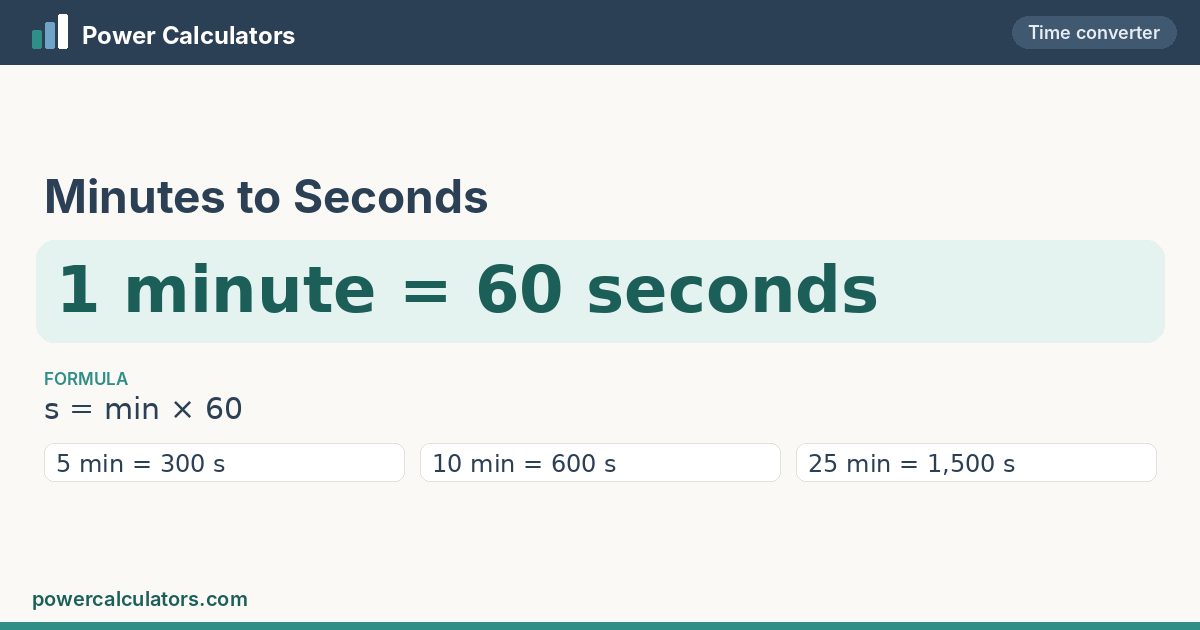 Minutes to Seconds conversion: 1 minute = 60 seconds, formula s = min × 60