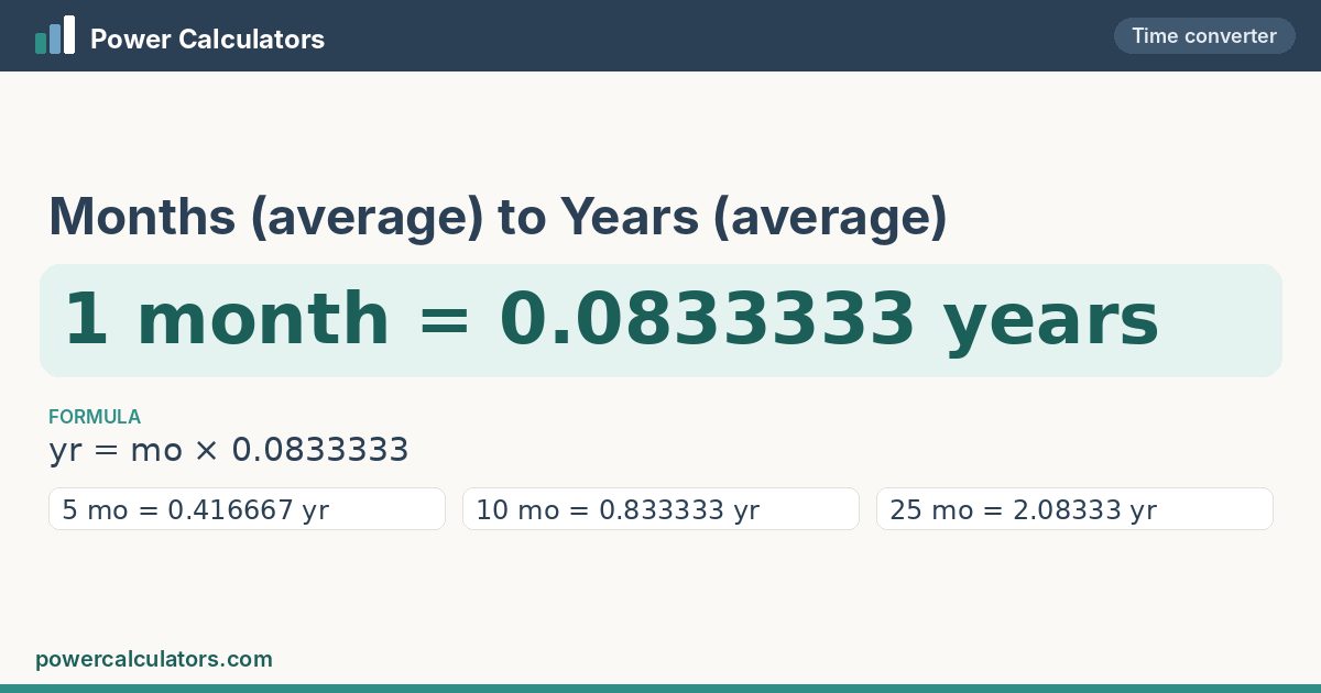 Months (average) to Years (average) — 1 month = 0.0833333 years Months (average) to Years (average) conversion: 1 month = 0.0833333 years, formula yr = mo × 0.0833333