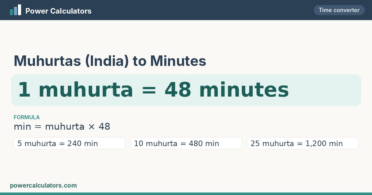 Muhurtas (India) to Minutes — 1 muhurta = 48 minutes Muhurtas (India) to Minutes conversion: 1 muhurta = 48 minutes, formula min = muhurta × 48