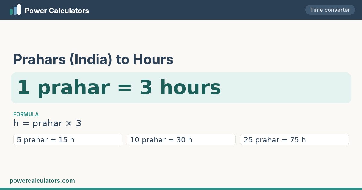 Prahars (India) to Hours — 1 prahar = 3 hours Prahars (India) to Hours conversion: 1 prahar = 3 hours, formula h = prahar × 3