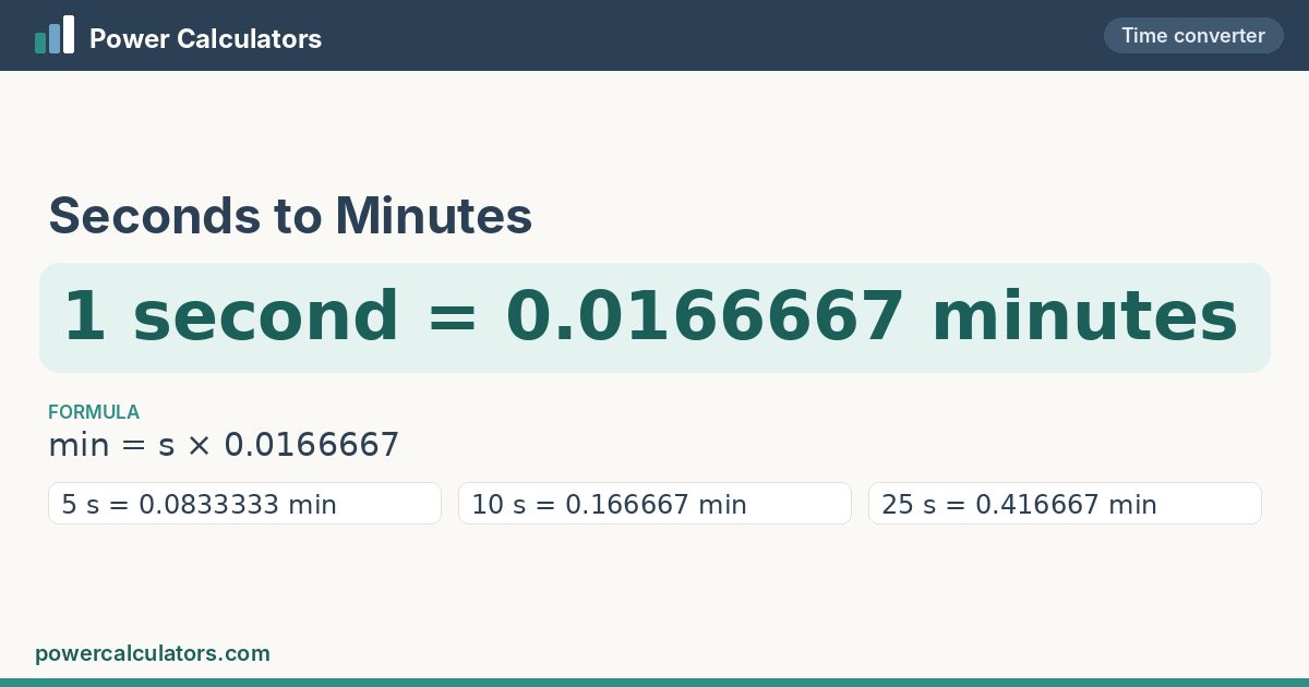 Seconds to Minutes — 1 second = 0.0166667 minutes Seconds to Minutes conversion: 1 second = 0.0166667 minutes, formula min = s × 0.0166667