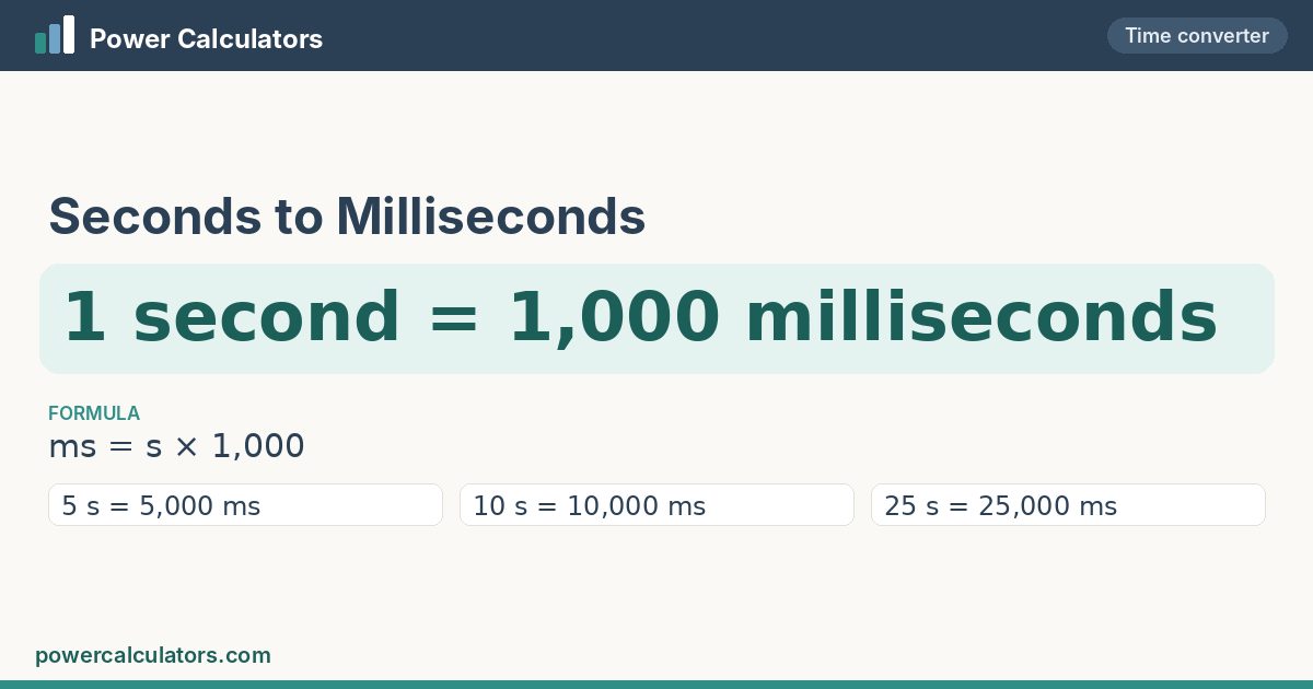 Seconds to Milliseconds — 1 second = 1,000 milliseconds Seconds to Milliseconds conversion: 1 second = 1,000 milliseconds, formula ms = s × 1,000