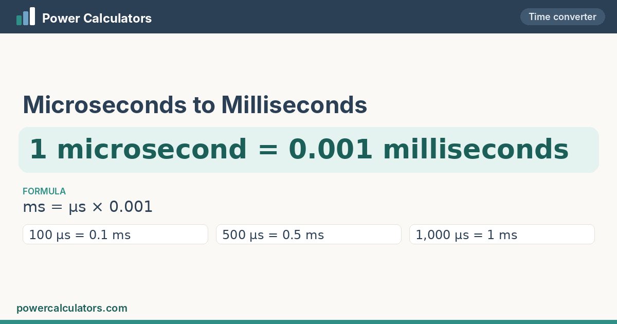 Microseconds to Milliseconds conversion: 1 microsecond = 0.001 milliseconds, formula ms = µs × 0.001