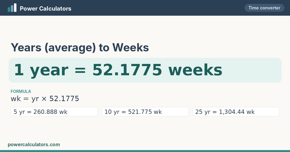 Years (average) to Weeks — 1 year = 52.1775 weeks Years (average) to Weeks conversion: 1 year = 52.1775 weeks, formula wk = yr × 52.1775