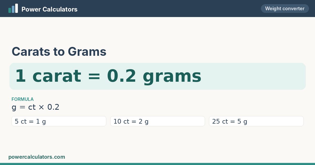 Carats to Grams conversion: 1 carat = 0.2 grams, formula g = ct × 0.2