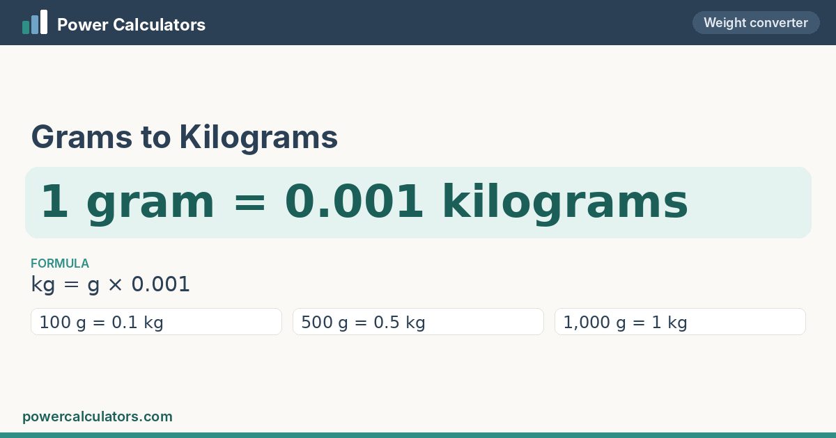 Grams to Kilograms conversion: 1 gram = 0.001 kilograms, formula kg = g × 0.001