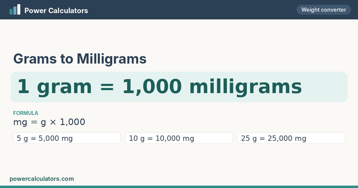 Grams to Milligrams — 1 gram = 1,000 milligrams Grams to Milligrams conversion: 1 gram = 1,000 milligrams, formula mg = g × 1,000