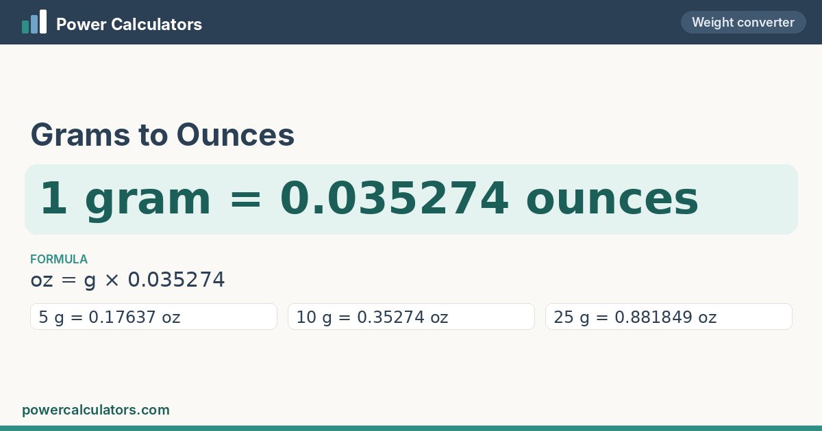 Grams to Ounces conversion: 1 gram = 0.035274 ounces, formula oz = g × 0.035274