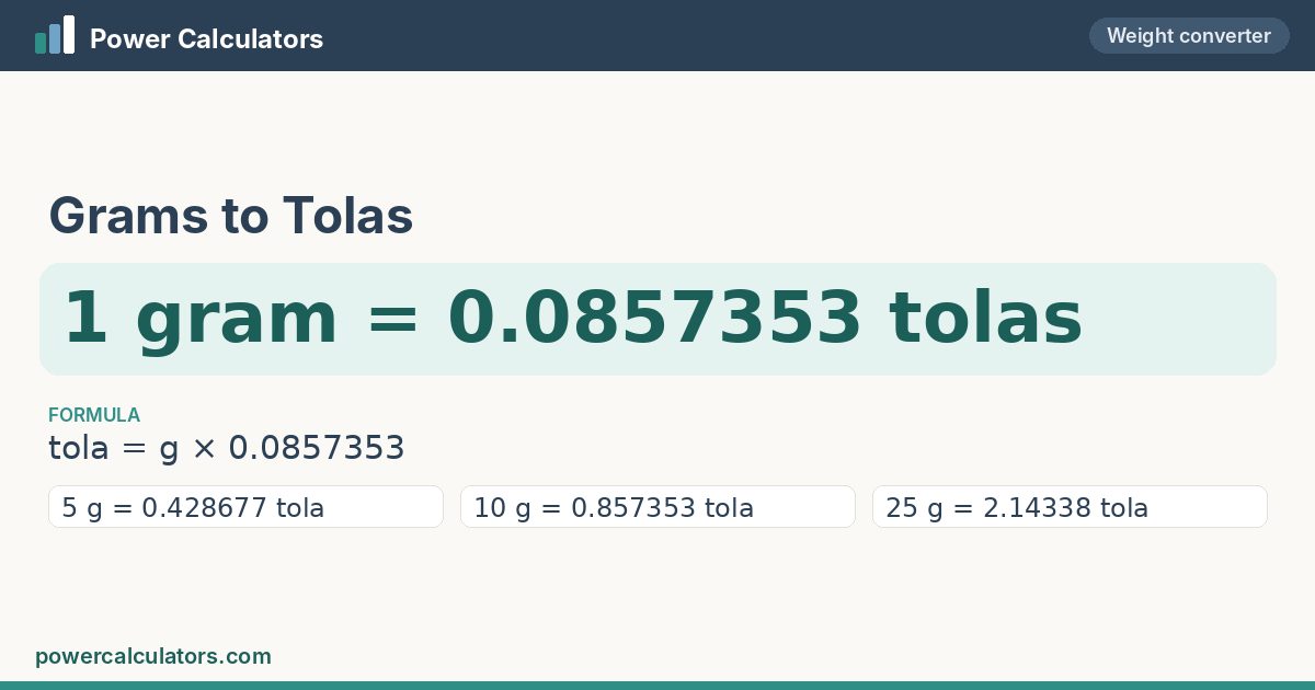 Grams to Tolas conversion: 1 gram = 0.0857353 tolas, formula tola = g × 0.0857353