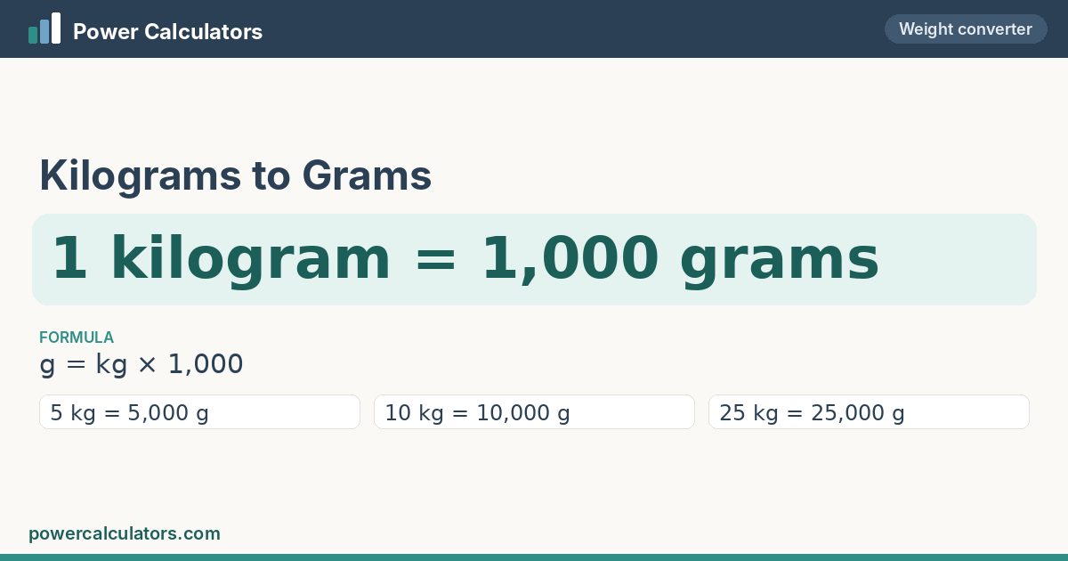 Kilograms to Grams — 1 kilogram = 1,000 grams Kilograms to Grams conversion: 1 kilogram = 1,000 grams, formula g = kg × 1,000