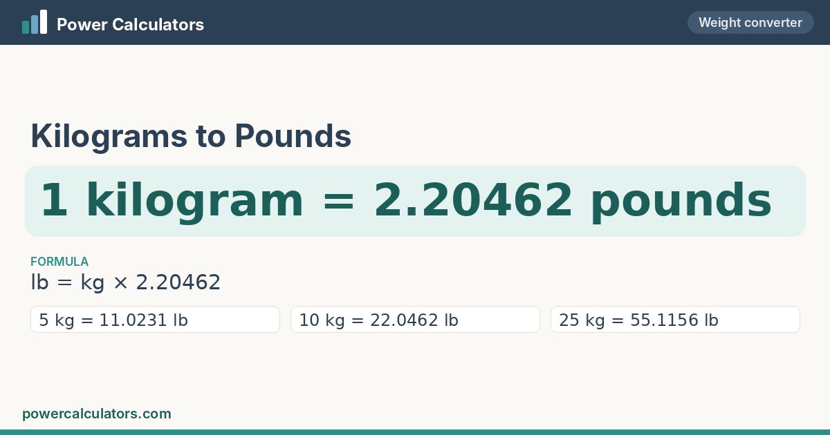 Kilograms to Pounds — 1 kilogram = 2.20462 pounds Kilograms to Pounds conversion: 1 kilogram = 2.20462 pounds, formula lb = kg × 2.20462