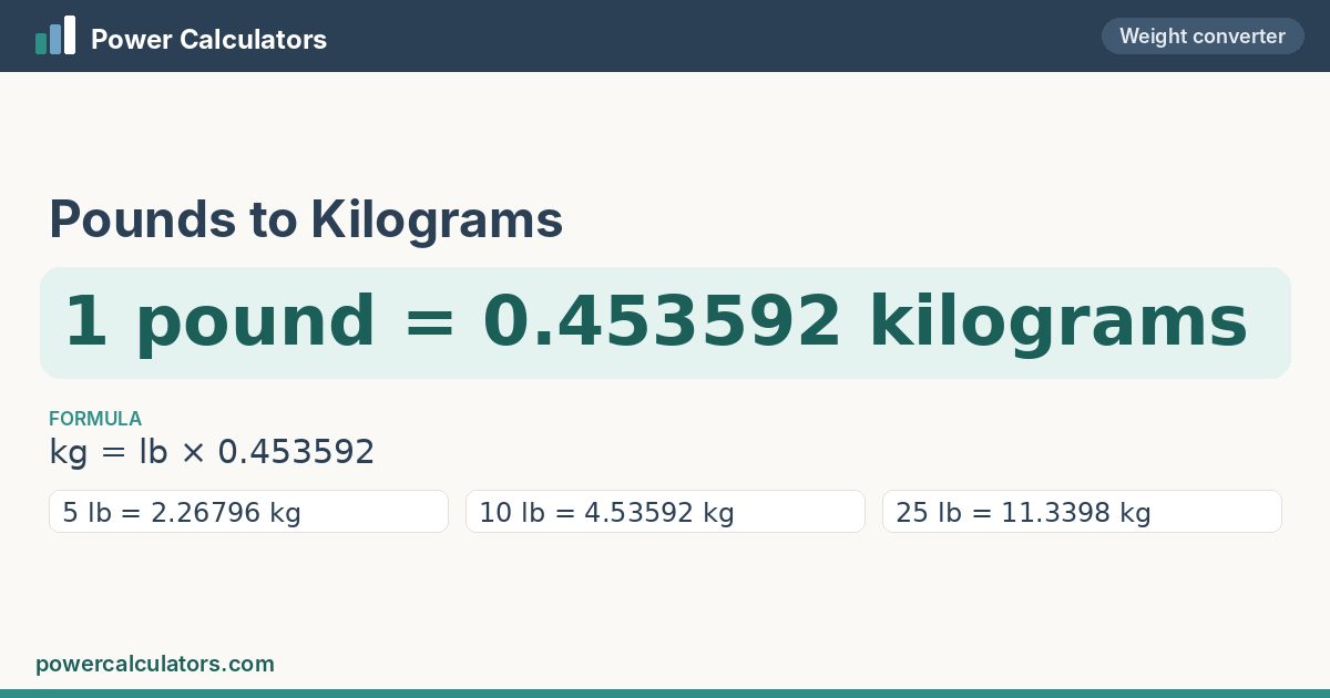 Pounds to Kilograms conversion: 1 pound = 0.453592 kilograms, formula kg = lb × 0.453592