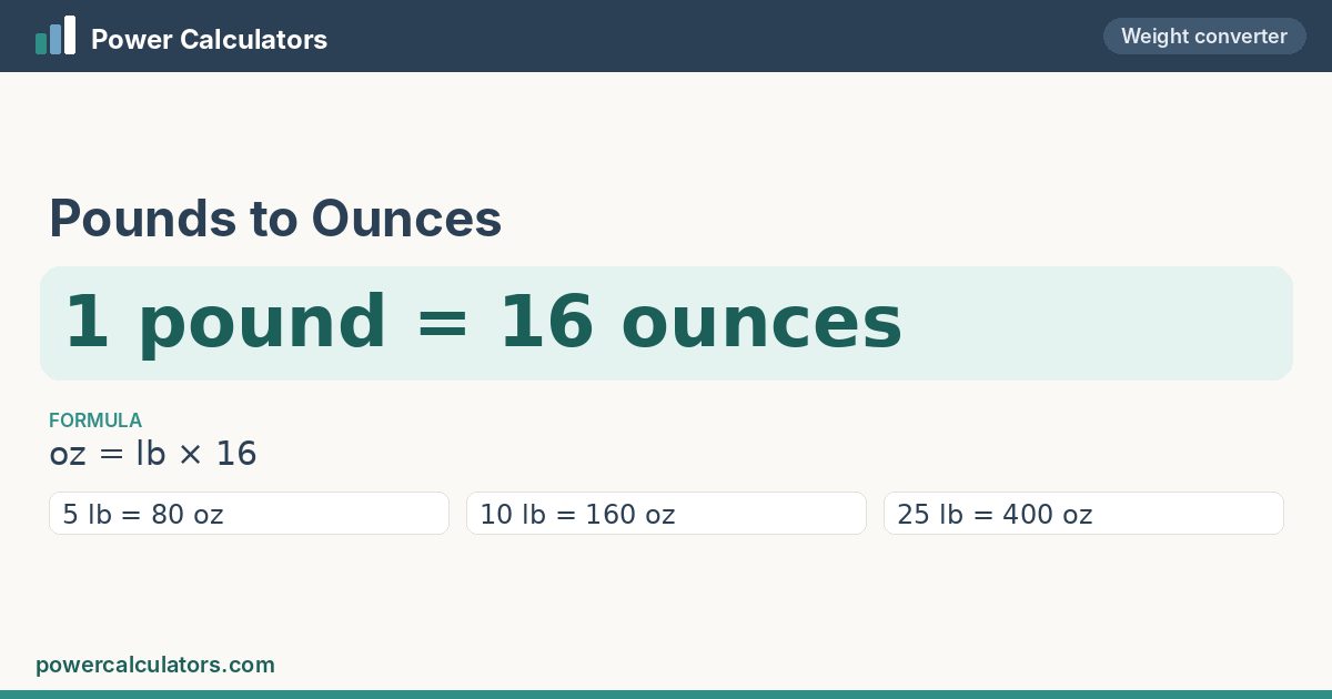 Pounds to Ounces — 1 pound = 16 ounces Pounds to Ounces conversion: 1 pound = 16 ounces, formula oz = lb × 16
