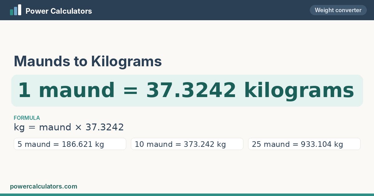 Maunds to Kilograms conversion: 1 maund = 37.3242 kilograms, formula kg = maund × 37.3242