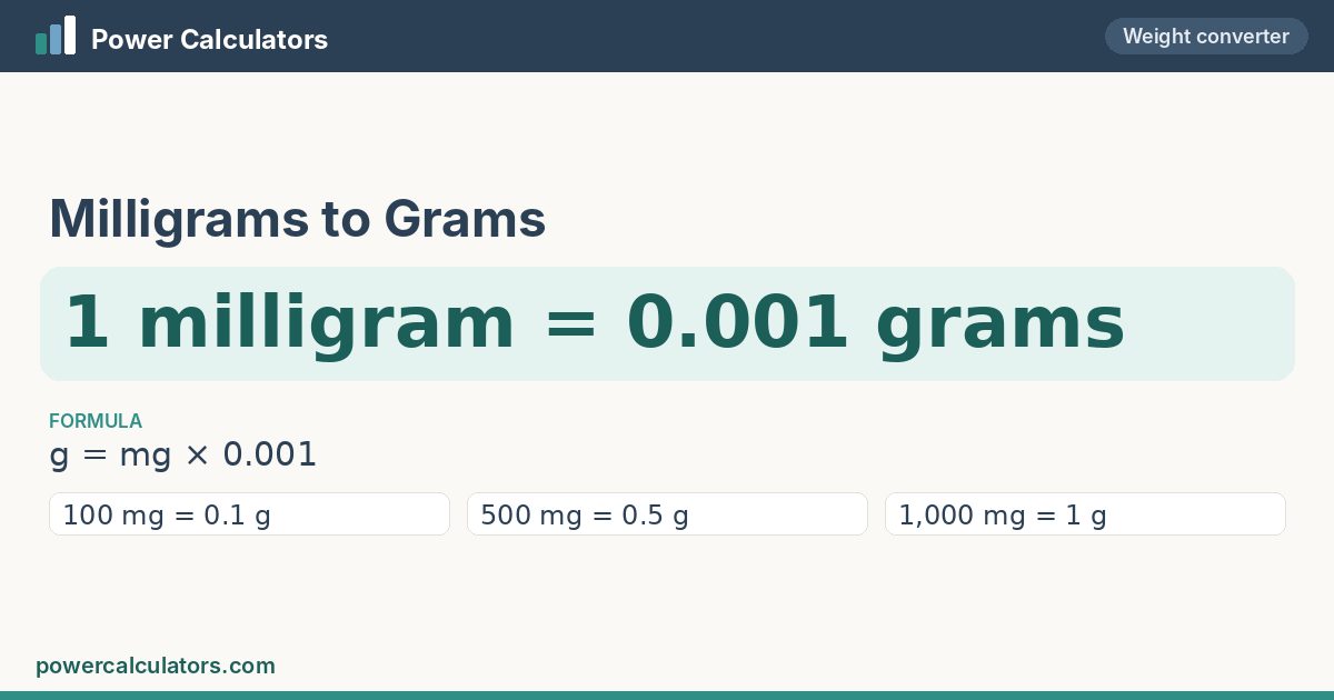 Milligrams to Grams — 1 milligram = 0.001 grams Milligrams to Grams conversion: 1 milligram = 0.001 grams, formula g = mg × 0.001