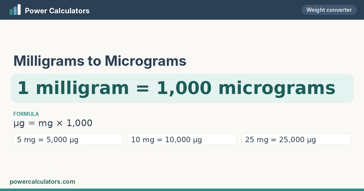 Milligrams to Micrograms conversion: 1 milligram = 1,000 micrograms, formula µg = mg × 1,000
