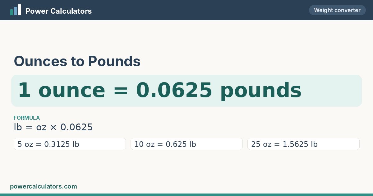 Ounces to Pounds — 1 ounce = 0.0625 pounds Ounces to Pounds conversion: 1 ounce = 0.0625 pounds, formula lb = oz × 0.0625
