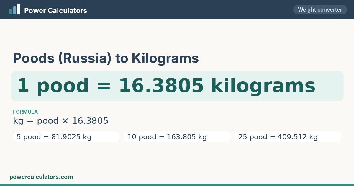 Poods (Russia) to Kilograms conversion: 1 pood = 16.3805 kilograms, formula kg = pood × 16.3805