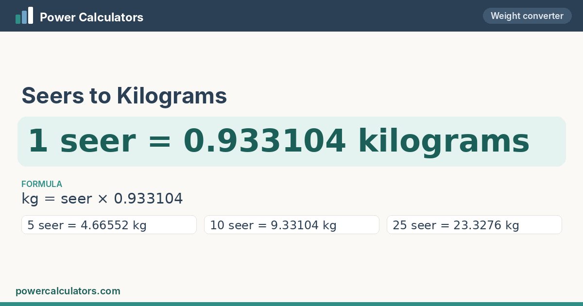 Seers to Kilograms conversion: 1 seer = 0.933104 kilograms, formula kg = seer × 0.933104