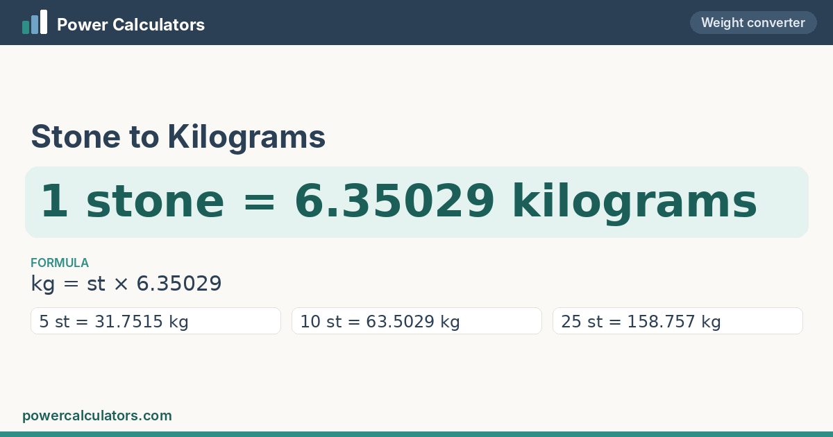 Stone to Kilograms — 1 stone = 6.35029 kilograms Stone to Kilograms conversion: 1 stone = 6.35029 kilograms, formula kg = st × 6.35029